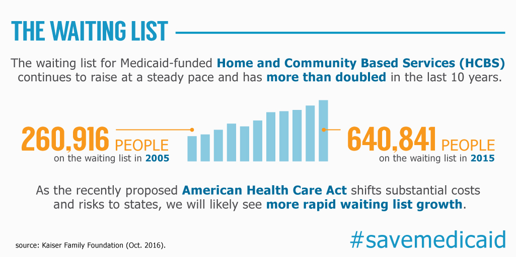 The waiting list for Medicaid-funded home and community-based services continues to raise at a steady pace
