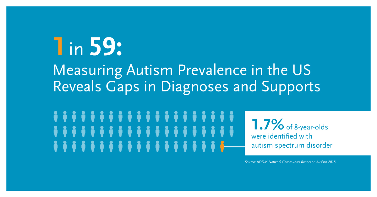 1 in 59: Measuring Autism Prevalence in the US Reveals Gaps in Diagnoses and Supports