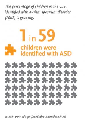 1 in 59 children were identified with ASD